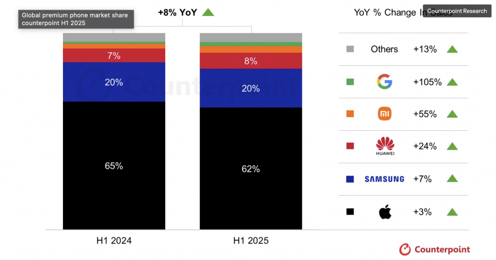 Google Pixel rientra nella top 5 dei premium smartphone
