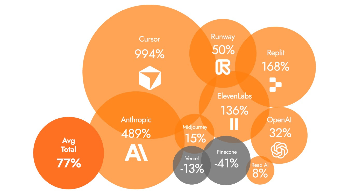 Spesa aziende 2025: boom AI e trasferte