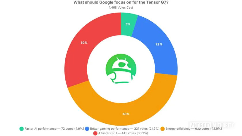 Tensor G6 divide gli utenti: efficienza o prestazioni?
