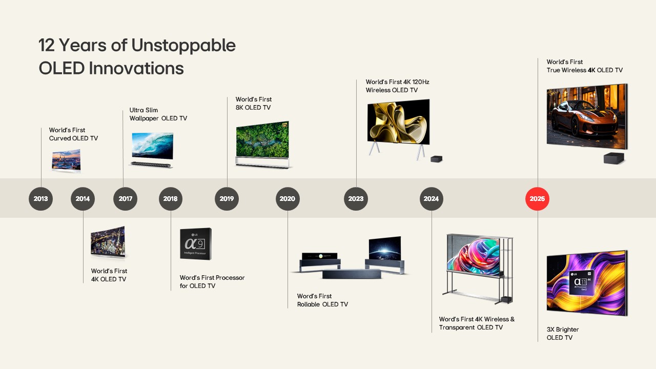 LG annuncia un traguardo storico: 10 milioni di TV OLED venduti in Europa