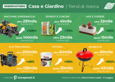 Primavera digitale: gli italiani riscoprono casa e giardino su Trovaprezzi.it
