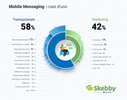 SMS e WhatsApp Business al centro della comunicazione aziendale
