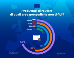 Router Made in Europe: italiani attenti alla provenienza