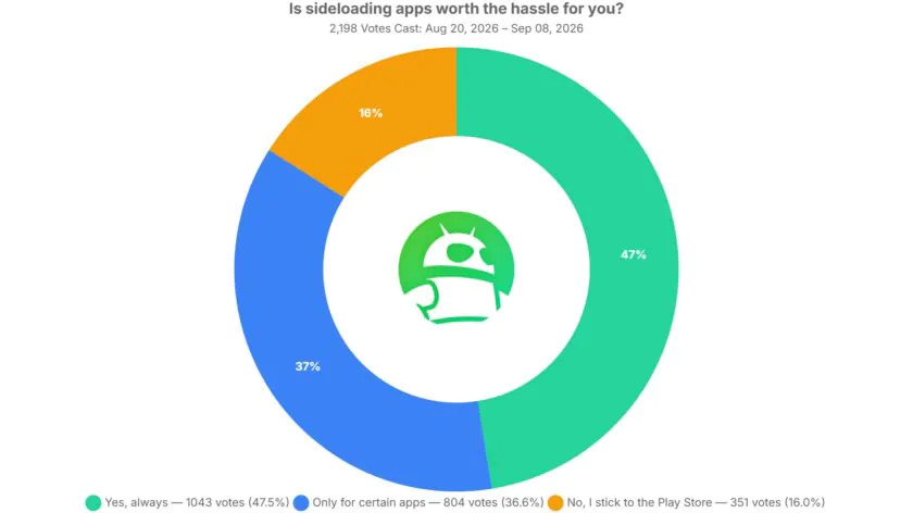 Android: il sideloading resiste nonostante le barriere