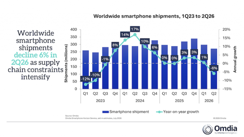Mercato smartphone 2026: vendite giù del 6% nel Q2