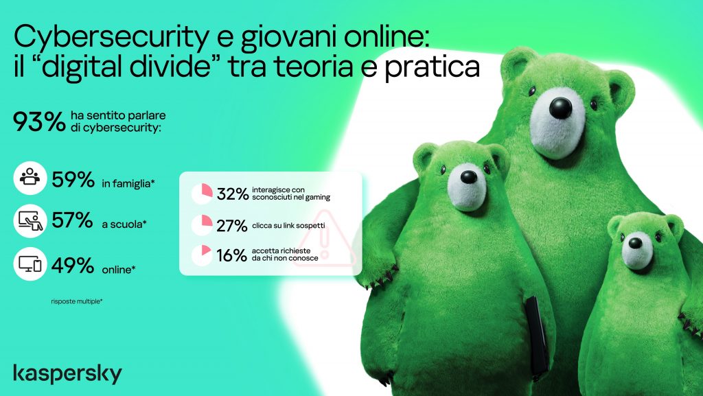 Giovani online: il 27% clicca link sospetti