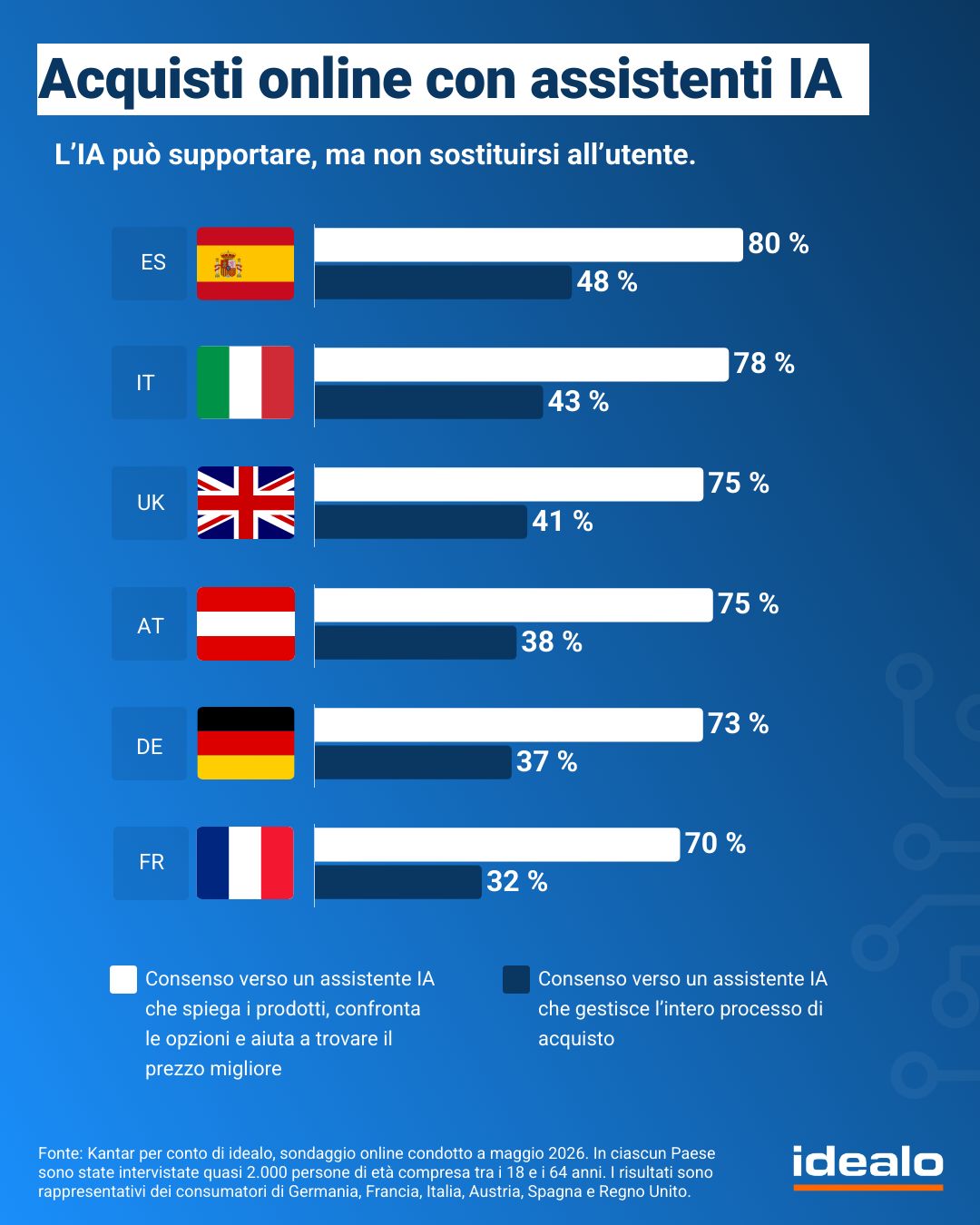 IA negli acquisti online: italiani tra curiosità e timori