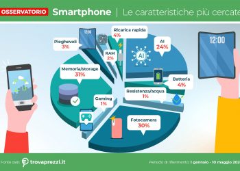 Smartphone AI: ricerche più che raddoppiate