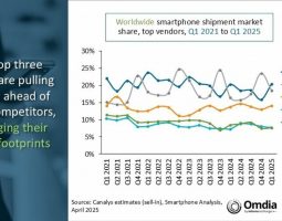 Q1 2025: mercato smartphone stabile, crescono Apple e vivo