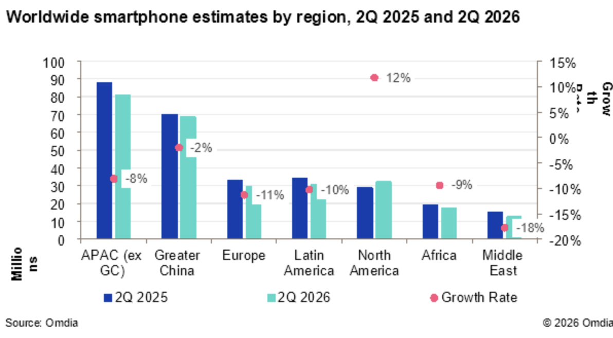Mercato smartphone 2026: vendite giù del 6% nel Q2