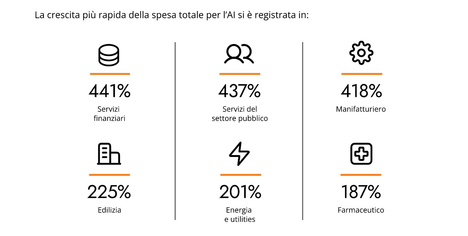 Spesa aziende 2025: boom AI e trasferte