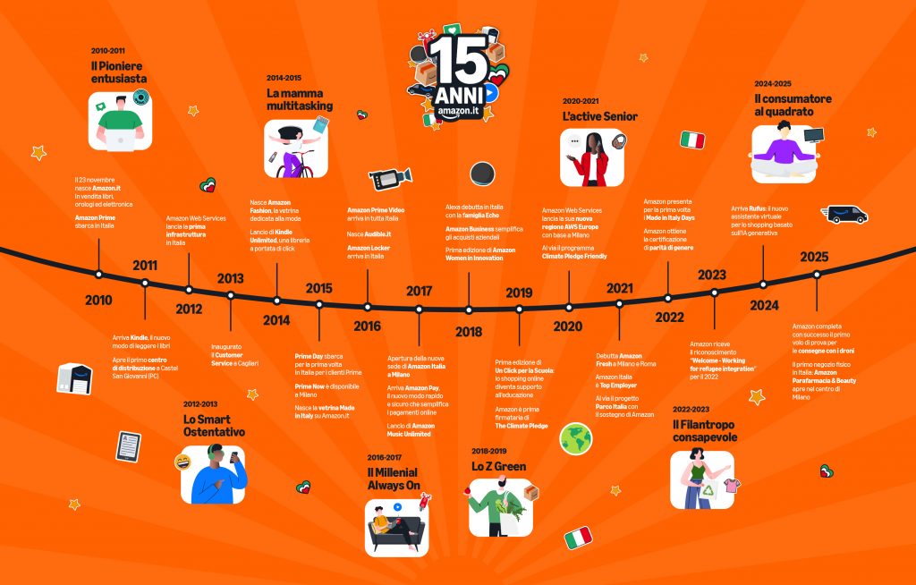 Amazon festeggia 15 anni in Italia