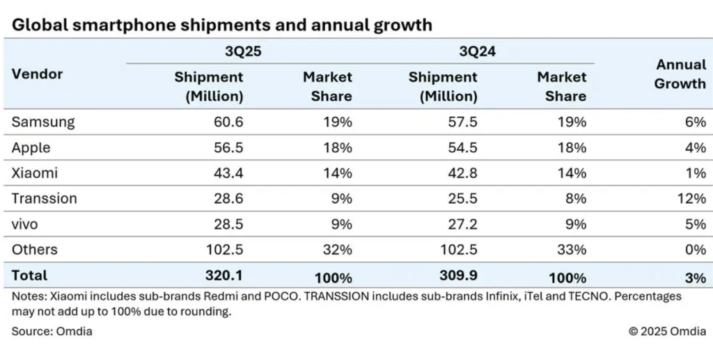 Samsung supera Apple nelle spedizioni globali di smartphone