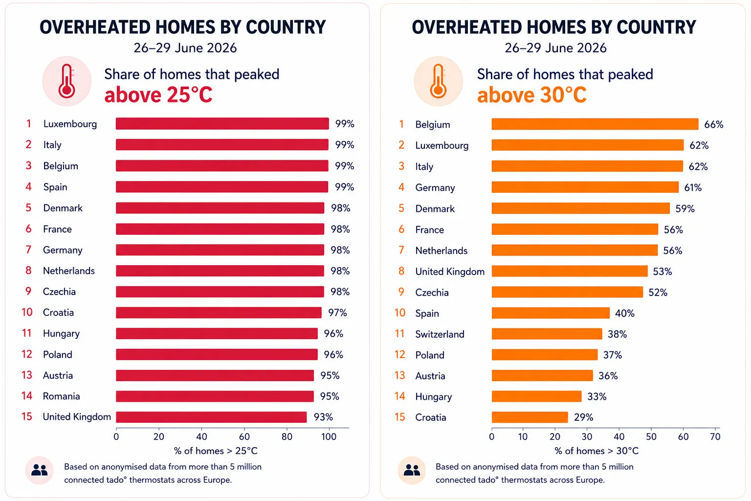 Caldo estremo in casa: il 62% delle abitazioni supera i 30°C